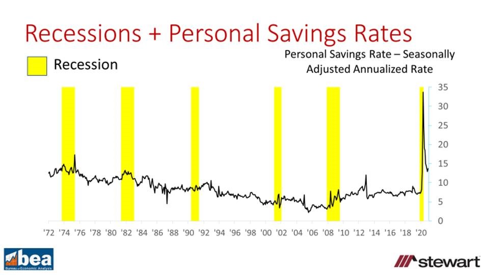 US Personal Savings Rate Sets AllTime Record in 2020 for Those That